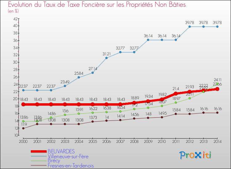 Evolution du taux de la taxe foncière sur les immeubles et terrains non batis pour BEUVARDES et les communes proches de 2000 à 2014 Comparaison des taux de la taxe foncière sur les immeubles et terrains non batis pour BEUVARDES et les communes voisines de 2000 à 2014