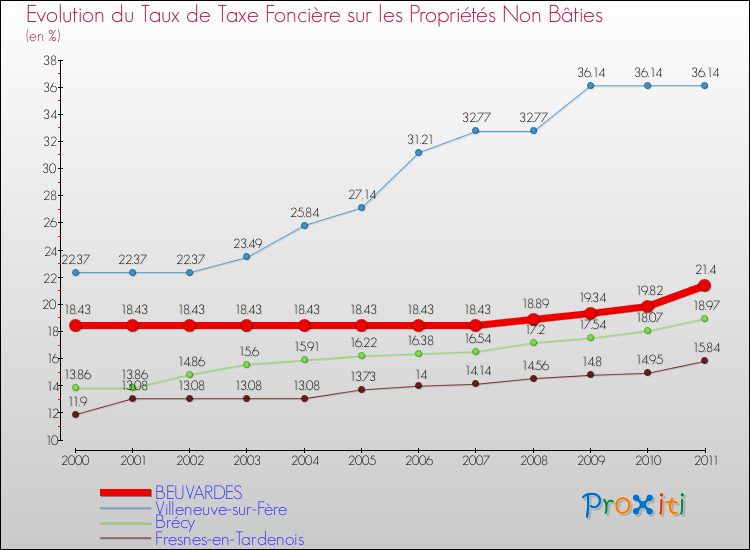 Evolution du taux de la taxe foncière sur les immeubles et terrains non batis pour BEUVARDES et les communes proches Comparaison des taux de la taxe foncière sur les immeubles et terrains non batis pour BEUVARDES et les communes voisines