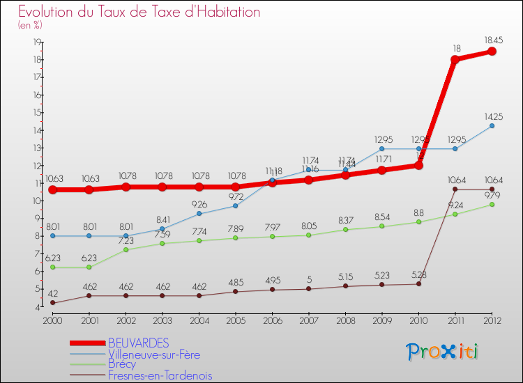 Evolution du taux de la taxe d'habitation pour BEUVARDES et les communes proches Comparaison des taux de la taxe d'habitation pour BEUVARDES et les communes voisines