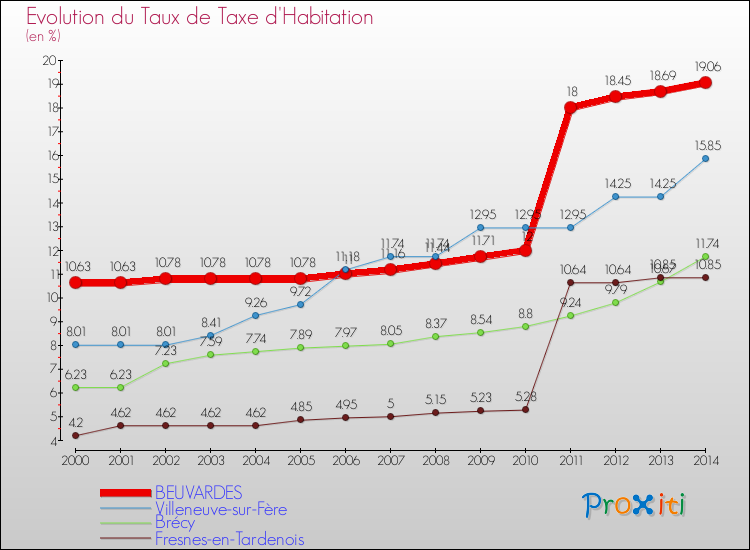 Evolution du taux de la taxe d'habitation pour BEUVARDES et les communes proches de 2000 à 2014 Comparaison des taux de la taxe d'habitation pour BEUVARDES et les communes voisines de 2000 à 2014
