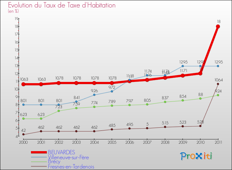 Evolution du taux de la taxe d'habitation pour BEUVARDES et les communes proches Comparaison des taux de la taxe d'habitation pour BEUVARDES et les communes voisines