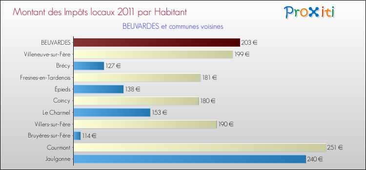 Montant des impôts locaux par Habitant pour BEUVARDES et les communes proches Comparaison des impôts locaux par habitant pour BEUVARDES et les communes voisines