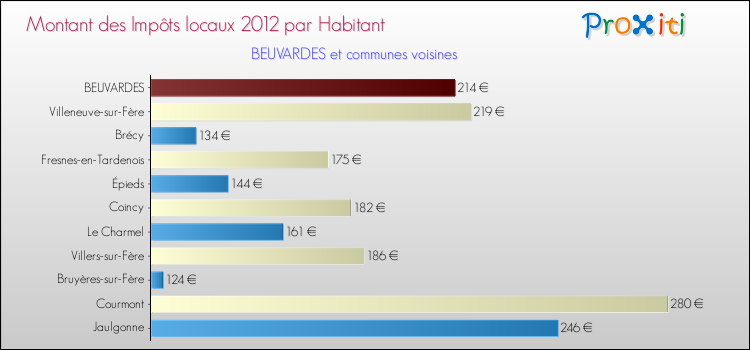 Montant des impôts locaux par Habitant pour BEUVARDES et les communes proches Comparaison des impôts locaux par habitant pour BEUVARDES et les communes voisines
