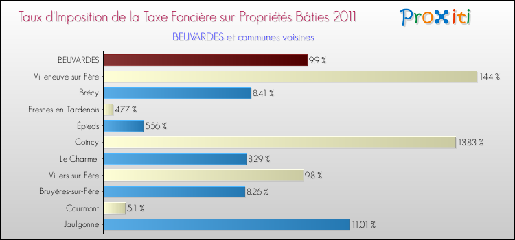 Taux d'imposition de la taxe foncière sur le bati 2011 pour BEUVARDES et les communes proches Comparaison des taux d'imposition de la taxe foncière sur le bati 2011 pour BEUVARDES et les communes voisines