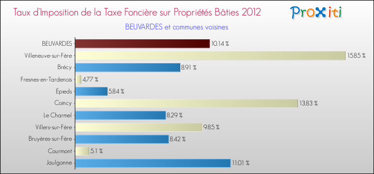 Taux d'imposition de la taxe foncière sur le bati 2012 pour BEUVARDES et les communes proches Comparaison des taux d'imposition de la taxe foncière sur le bati 2012 pour BEUVARDES et les communes voisines