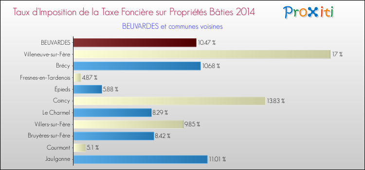 Taux d'imposition de la taxe foncière sur le bati 2014 pour BEUVARDES et les communes proches Comparaison des taux d'imposition de la taxe foncière sur le bati 2014 pour BEUVARDES et les communes voisines