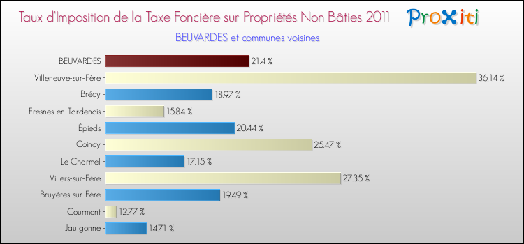 Taux d'imposition de la taxe foncière sur les immeubles et terrains non batis 2011 pour BEUVARDES et les communes proches Comparaison des taux d'imposition de la taxe foncière sur les immeubles et terrains non batis 2011 pour BEUVARDES et les communes voisines