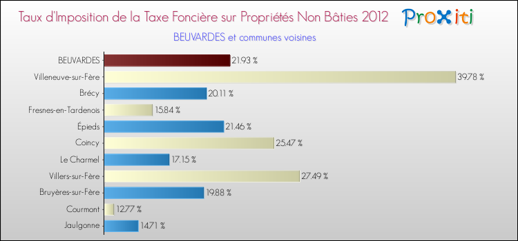 Taux d'imposition de la taxe foncière sur les immeubles et terrains non batis 2012 pour BEUVARDES et les communes proches Comparaison des taux d'imposition de la taxe foncière sur les immeubles et terrains non batis 2012 pour BEUVARDES et les communes voisines
