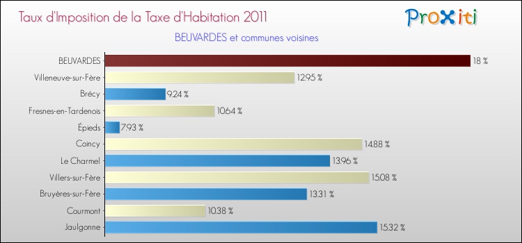 Taux d'imposition de la taxe d'habitation 2011 pour BEUVARDES et les communes proches Comparaison des taux d'imposition de la taxe d'habitation 2011 pour BEUVARDES et les communes voisines