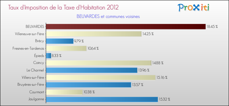 Taux d'imposition de la taxe d'habitation 2012 pour BEUVARDES et les communes proches Comparaison des taux d'imposition de la taxe d'habitation 2012 pour BEUVARDES et les communes voisines