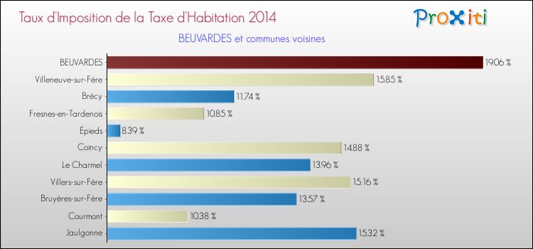 Taux d'imposition de la taxe d'habitation 2014 pour BEUVARDES et les communes proches Comparaison des taux d'imposition de la taxe d'habitation 2014 pour BEUVARDES et les communes voisines