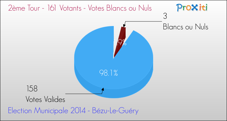 Votes blancs ou nuls au 2ème Tour des Elections Municipales 2014 de la commune de Bézu-Le-Guéry Elections Municipales 2014 - Votes blancs ou nuls au 2ème Tour pour la commune de Bézu-Le-Guéry