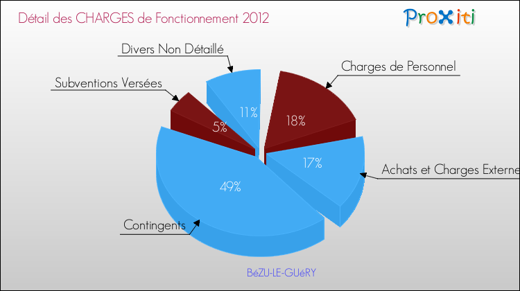 Décomposition des Charges de Fonctionnement 2012 de la commune de BéZU-LE-GUéRY Charges de Fonctionnement 2012 pour la commune de BéZU-LE-GUéRY