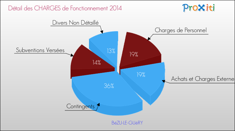 Décomposition des Charges de Fonctionnement 2014 de la commune de BéZU-LE-GUéRY Charges de Fonctionnement 2014 pour la commune de BéZU-LE-GUéRY