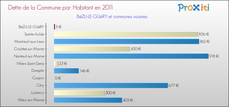 Dette par habitant de la commune en 2011 pour BéZU-LE-GUéRY et les communes proches Comparaison de la dette par habitant de la commune en 2011 pour BéZU-LE-GUéRY et les communes voisines