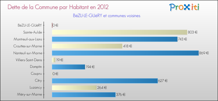 Dette par habitant de la commune en 2012 pour BéZU-LE-GUéRY et les communes proches Comparaison de la dette par habitant de la commune en 2012 pour BéZU-LE-GUéRY et les communes voisines