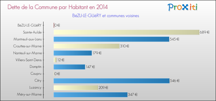 Dette par habitant de la commune en 2014 pour BéZU-LE-GUéRY et les communes proches Comparaison de la dette par habitant de la commune en 2014 pour BéZU-LE-GUéRY et les communes voisines
