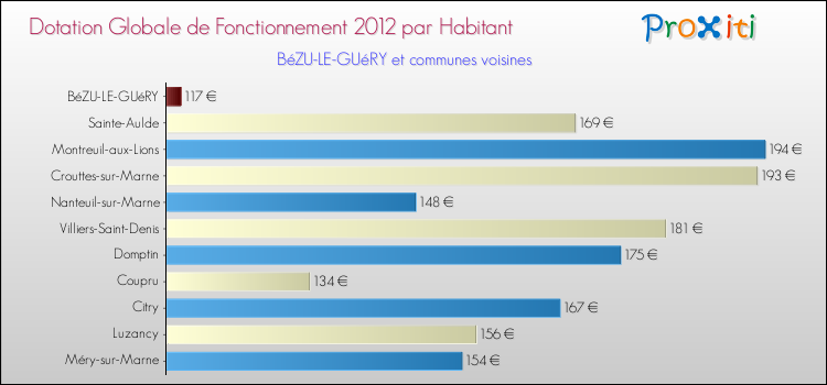 Montant des dotations globales de fonctionnement DGF par Habitant pour BéZU-LE-GUéRY et les communes proches Comparaison des des dotations globales de fonctionnement DGF par habitant pour BéZU-LE-GUéRY et les communes voisines