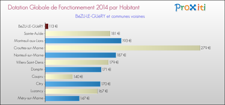 Montant des dotations globales de fonctionnement DGF par Habitant pour BéZU-LE-GUéRY et les communes proches en 2014. Comparaison des des dotations globales de fonctionnement DGF par habitant pour BéZU-LE-GUéRY et les communes voisines en 2014.