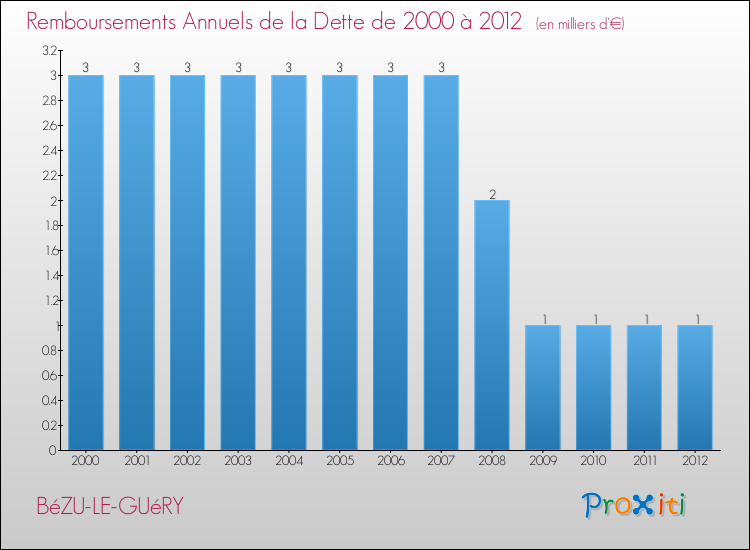 Evolution de l'annuité de la dette pour la commune de BéZU-LE-GUéRY de 2000 à 2012 Annuités de la dette pour BéZU-LE-GUéRY de 2000 à 2012