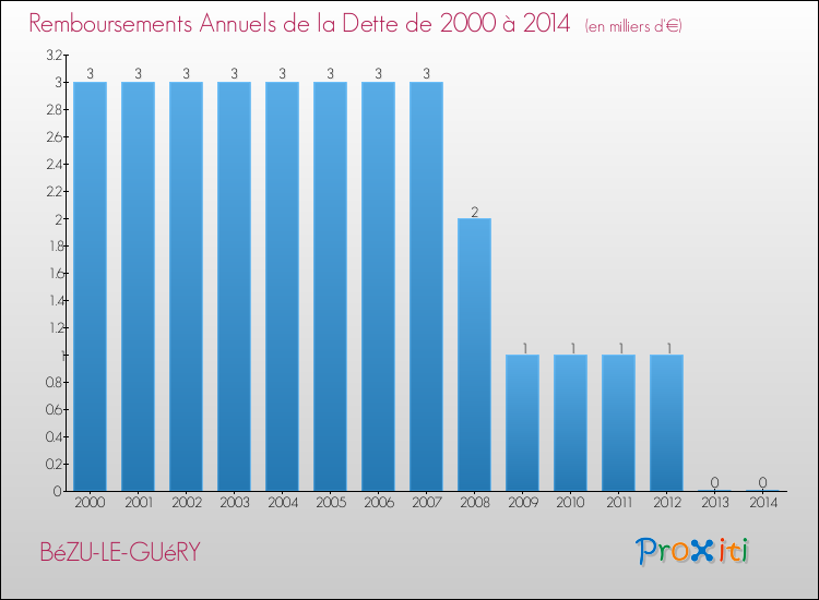 Evolution de l'annuité de la dette pour la commune de BéZU-LE-GUéRY de 2000 à 2014 Annuités de la dette pour BéZU-LE-GUéRY de 2000 à 2014