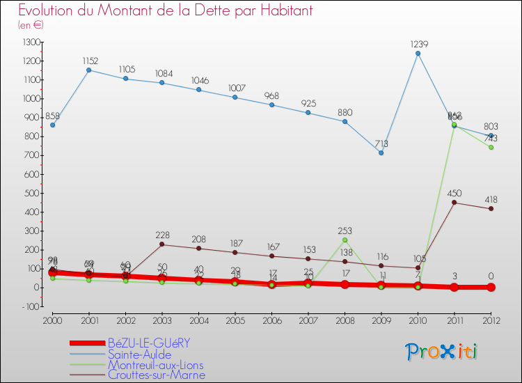 Evolution de la dette par habitant pour la commune de BéZU-LE-GUéRY et les communes proches de 2000 à 2012 Comparaison de la dette par habitant pour BéZU-LE-GUéRY et les communes voisines de 2000 à 2012