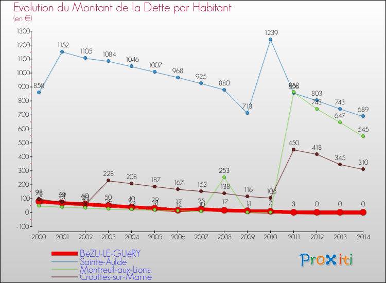 Evolution de la dette par habitant pour la commune de BéZU-LE-GUéRY et les communes proches de 2000 à 2014 Comparaison de la dette par habitant pour BéZU-LE-GUéRY et les communes voisines de 2000 à 2014