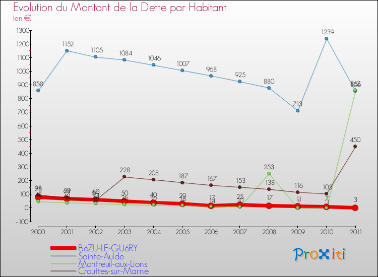 Evolution de la dette par habitant pour la commune de BéZU-LE-GUéRY et les communes proches Comparaison de la dette par habitant pour BéZU-LE-GUéRY et les communes voisines