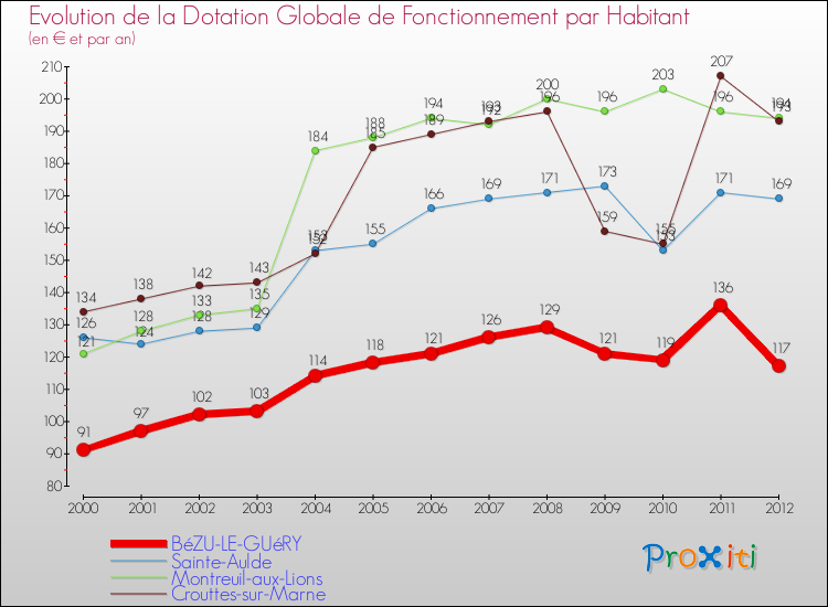 Evolution et montant de la dotation globale de fonctionnement par Habitant pour BéZU-LE-GUéRY et les communes proches Comparaison des dotations globales de fonctionnement par habitant pour BéZU-LE-GUéRY et les communes voisines