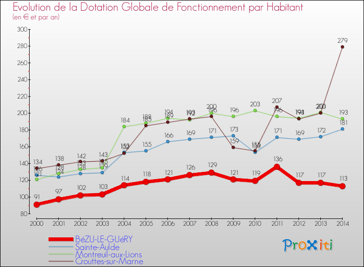 Evolution et montant de la dotation globale de fonctionnement par Habitant pour BéZU-LE-GUéRY et les communes proches de 2000 à 2014. Comparaison des dotations globales de fonctionnement par habitant pour BéZU-LE-GUéRY et les communes voisines de 2000 à 2014.