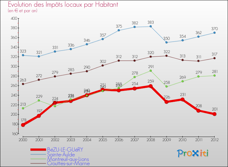 Evolution et montant des impôts locaux par Habitant pour BéZU-LE-GUéRY et les communes proches Comparaison des impôts locaux par habitant pour BéZU-LE-GUéRY et les communes voisines