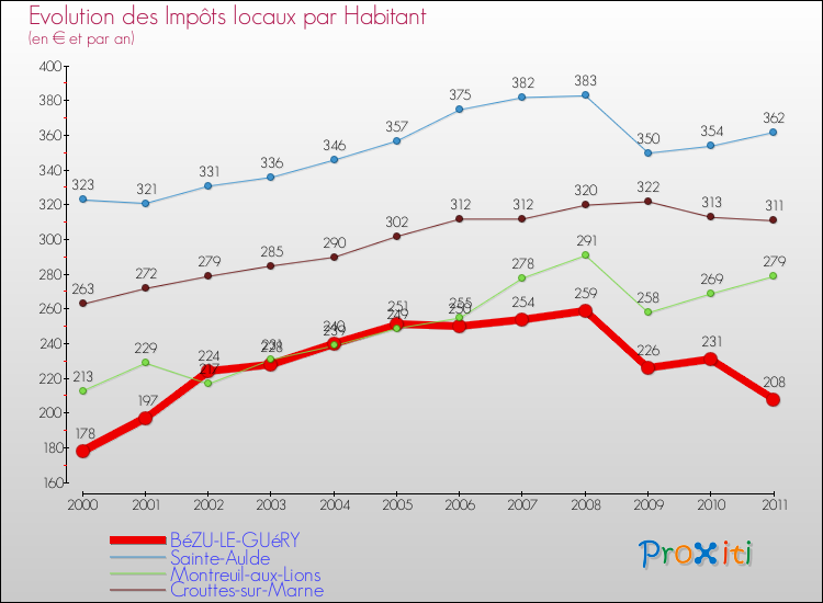 Evolution et montant des impôts locaux par Habitant pour BéZU-LE-GUéRY et les communes proches Comparaison des impôts locaux par habitant pour BéZU-LE-GUéRY et les communes voisines