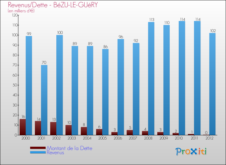 Evolution comparée de la dette et des revenus pour la commune de BéZU-LE-GUéRY de 2000 à 2012 Comparaison de la dette et des revenus pour BéZU-LE-GUéRY de 2000 à 2012