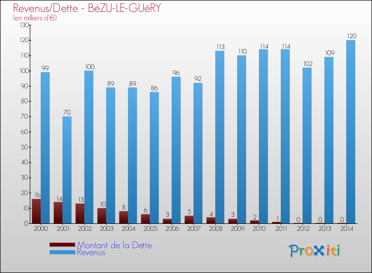 Evolution comparée de la dette et des revenus pour la commune de BéZU-LE-GUéRY de 2000 à 2014 Comparaison de la dette et des revenus pour BéZU-LE-GUéRY de 2000 à 2014