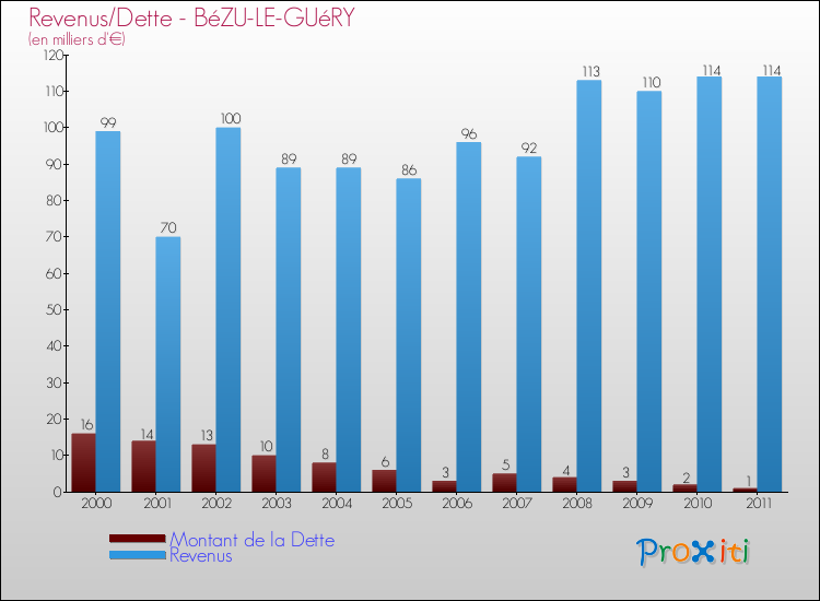 Evolution comparée de la dette et des revenus pour la commune de BéZU-LE-GUéRY de 2000 à 2011 Comparaison de la dette et des revenus pour BéZU-LE-GUéRY de 2000 à 2011