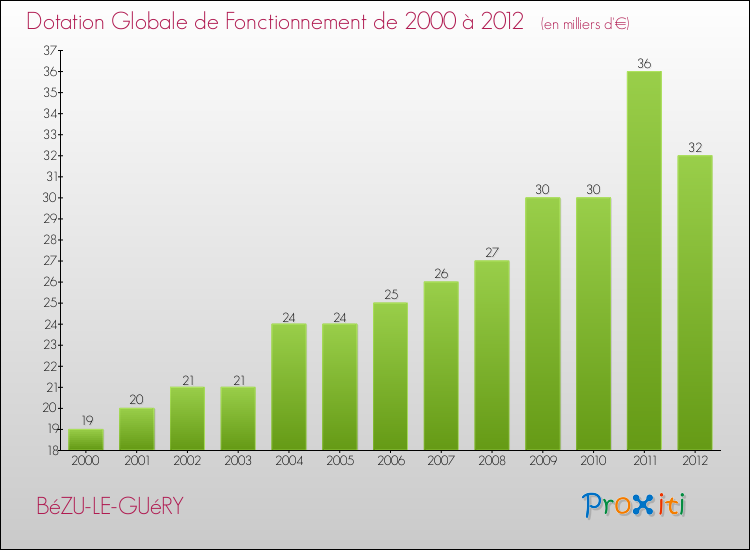 Evolution du montant de la Dotation Globale de Fonctionnement pour la commune de BéZU-LE-GUéRY de 2000 à 2012 Evolution du montant de la Dotation Globale de Fonctionnement pour BéZU-LE-GUéRY de 2000 à 2012