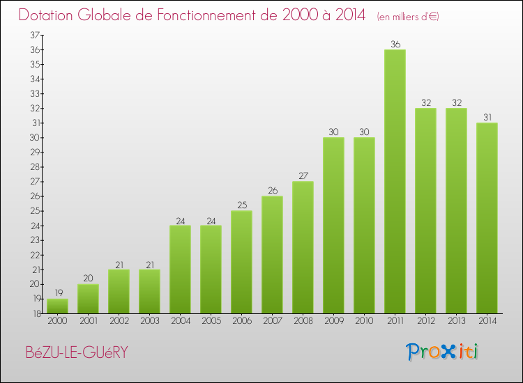 Evolution du montant de la Dotation Globale de Fonctionnement pour la commune de BéZU-LE-GUéRY de 2000 à 2014 Evolution du montant de la Dotation Globale de Fonctionnement pour BéZU-LE-GUéRY de 2000 à 2014