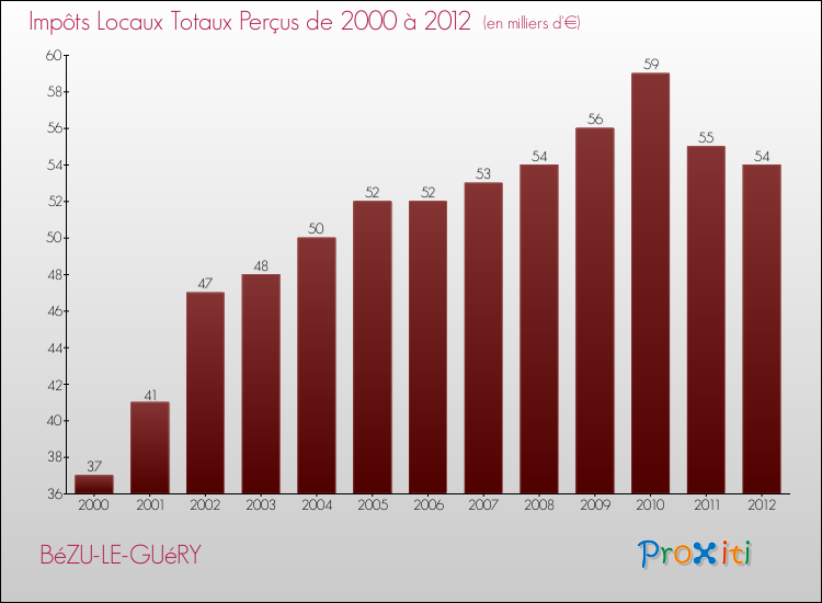 Evolution des Impôts Locaux pour la commune de BéZU-LE-GUéRY de 2000 à 2012 Evolution des Impôts Locaux pour BéZU-LE-GUéRY de 2000 à 2012
