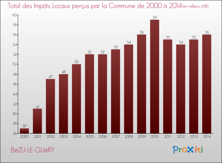 Evolution des Impôts Locaux pour la commune de BéZU-LE-GUéRY de 2000 à 2014 Evolution des Impôts Locaux pour BéZU-LE-GUéRY de 2000 à 2014