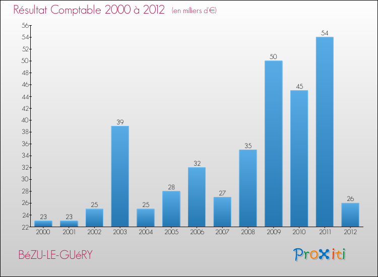 Evolution du résultat comptable pour la commune de BéZU-LE-GUéRY de 2000 à 2012 Evolution du résultat comptable pour BéZU-LE-GUéRY de 2000 à 2012