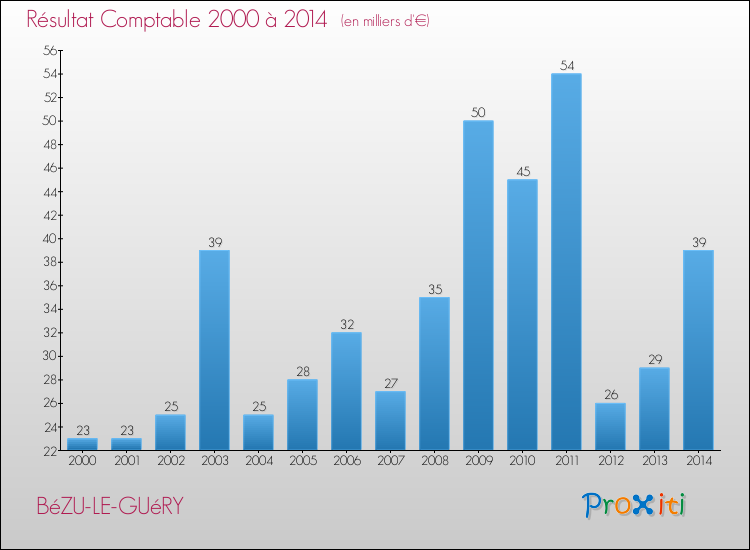 Evolution du résultat comptable pour la commune de BéZU-LE-GUéRY de 2000 à 2014 Evolution du résultat comptable pour BéZU-LE-GUéRY de 2000 à 2014