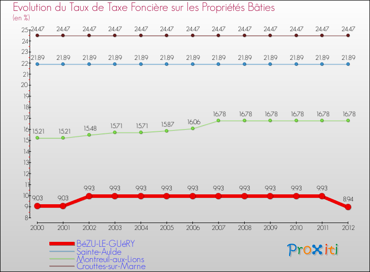 Evolution du taux de la taxe foncière sur le bati pour BéZU-LE-GUéRY et les communes proches de 2000 à 2012 Comparaison des taux de taxe foncière sur le bati pour BéZU-LE-GUéRY et les communes voisines de 2000 à 2012