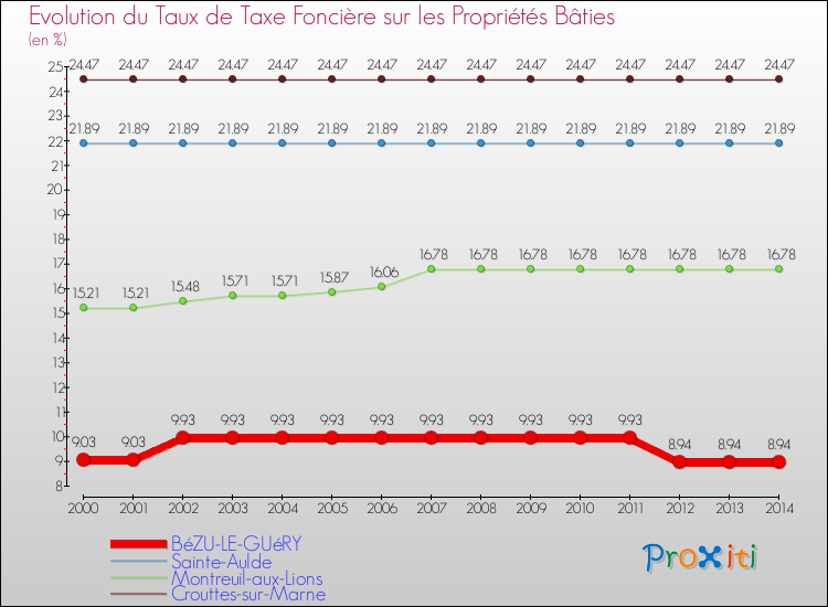 Evolution du taux de la taxe foncière sur le bati pour BéZU-LE-GUéRY et les communes proches de 2000 à 2014 Comparaison des taux de taxe foncière sur le bati pour BéZU-LE-GUéRY et les communes voisines de 2000 à 2014