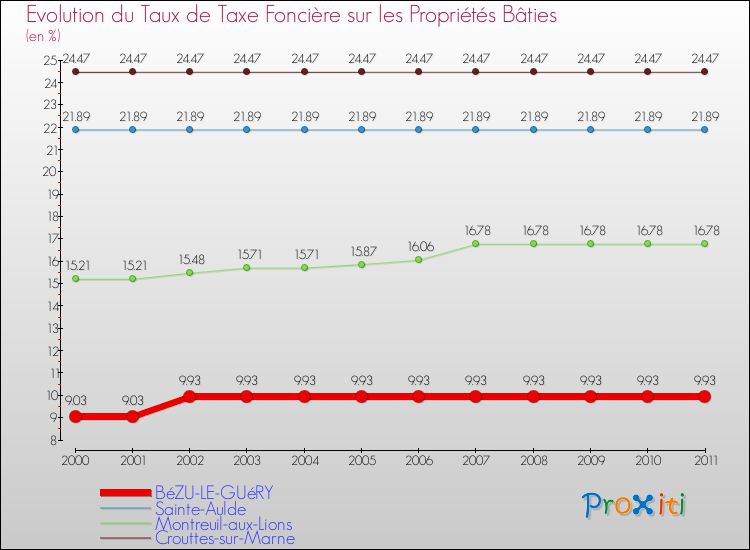 Evolution du taux de la taxe foncière sur le bati pour BéZU-LE-GUéRY et les communes proches Comparaison des taux de taxe foncière sur le bati pour BéZU-LE-GUéRY et les communes voisines