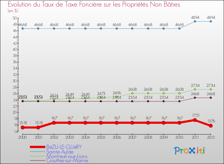 Evolution du taux de la taxe foncière sur les immeubles et terrains non batis pour BéZU-LE-GUéRY et les communes proches de 2000 à 2012 Comparaison des taux de la taxe foncière sur les immeubles et terrains non batis pour BéZU-LE-GUéRY et les communes voisines de 2000 à 2012