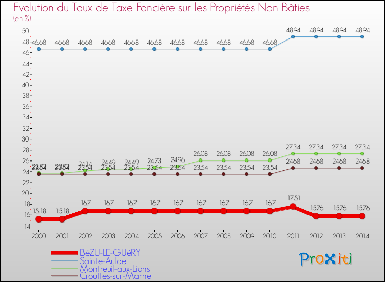 Evolution du taux de la taxe foncière sur les immeubles et terrains non batis pour BéZU-LE-GUéRY et les communes proches de 2000 à 2014 Comparaison des taux de la taxe foncière sur les immeubles et terrains non batis pour BéZU-LE-GUéRY et les communes voisines de 2000 à 2014
