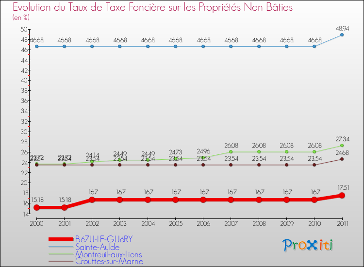 Evolution du taux de la taxe foncière sur les immeubles et terrains non batis pour BéZU-LE-GUéRY et les communes proches Comparaison des taux de la taxe foncière sur les immeubles et terrains non batis pour BéZU-LE-GUéRY et les communes voisines
