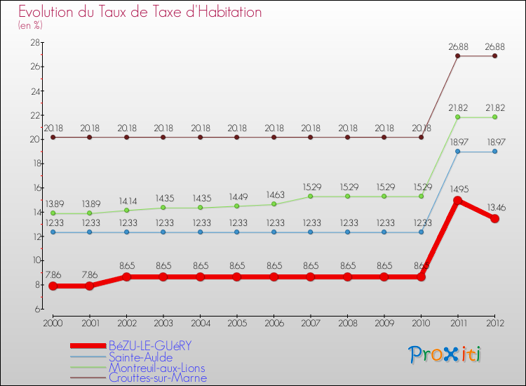 Evolution du taux de la taxe d'habitation pour BéZU-LE-GUéRY et les communes proches Comparaison des taux de la taxe d'habitation pour BéZU-LE-GUéRY et les communes voisines