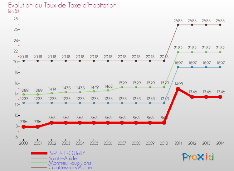 Evolution du taux de la taxe d'habitation pour BéZU-LE-GUéRY et les communes proches de 2000 à 2014 Comparaison des taux de la taxe d'habitation pour BéZU-LE-GUéRY et les communes voisines de 2000 à 2014