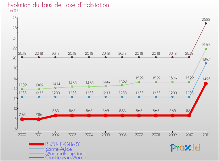 Evolution du taux de la taxe d'habitation pour BéZU-LE-GUéRY et les communes proches Comparaison des taux de la taxe d'habitation pour BéZU-LE-GUéRY et les communes voisines